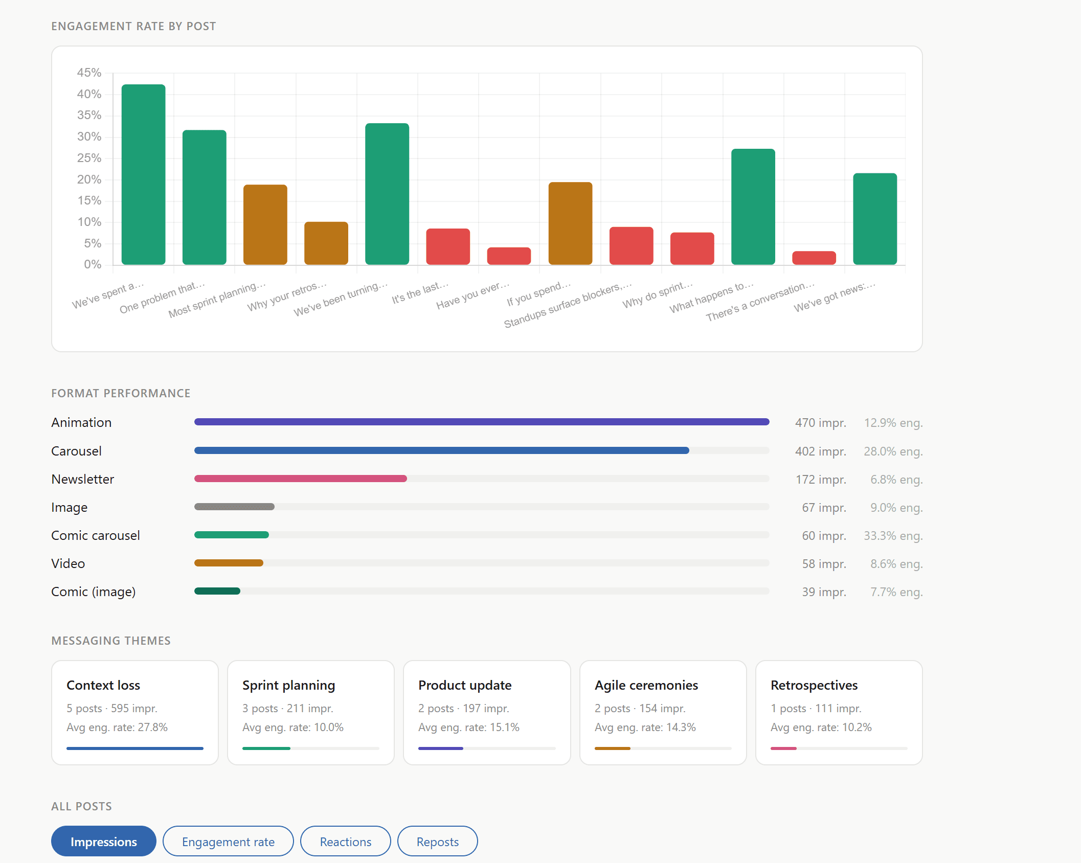 Dashboard — charts and ranked posts